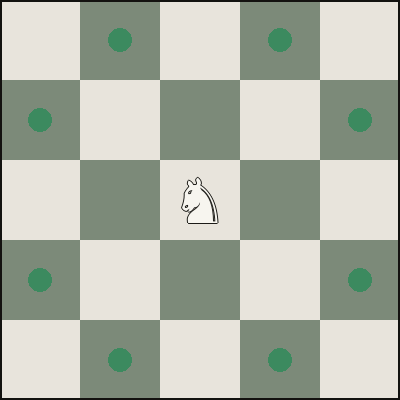 Diagram showing how a knight moves in chess: an L-shape to any of eight squares, jumping over any pieces in between