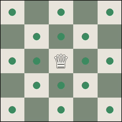 Diagram showing how a queen moves in chess: any number of squares in any straight line — horizontal, vertical or diagonal